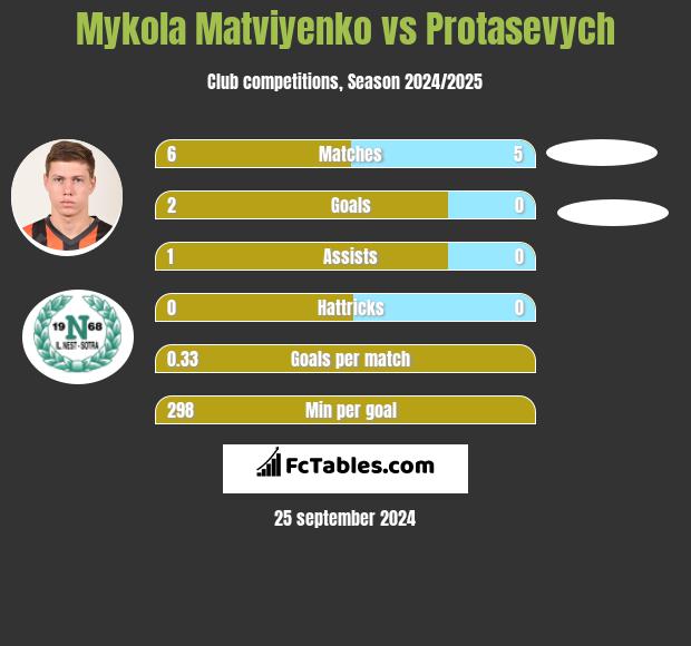 Mykola Matviyenko vs Protasevych h2h player stats