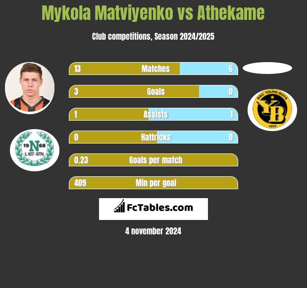 Mykola Matwijenko vs Athekame h2h player stats