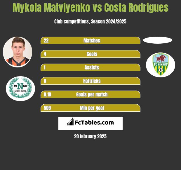 Mykola Matviyenko vs Costa Rodrigues h2h player stats