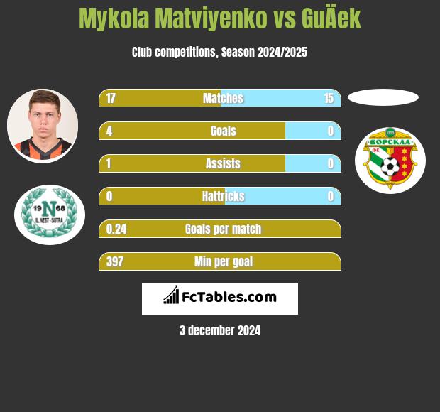 Mykola Matviyenko vs GuÄek h2h player stats