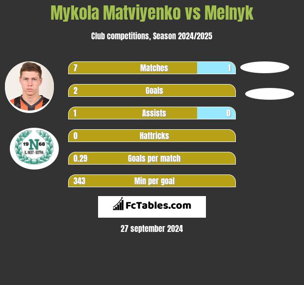 Mykola Matwijenko vs Melnyk h2h player stats