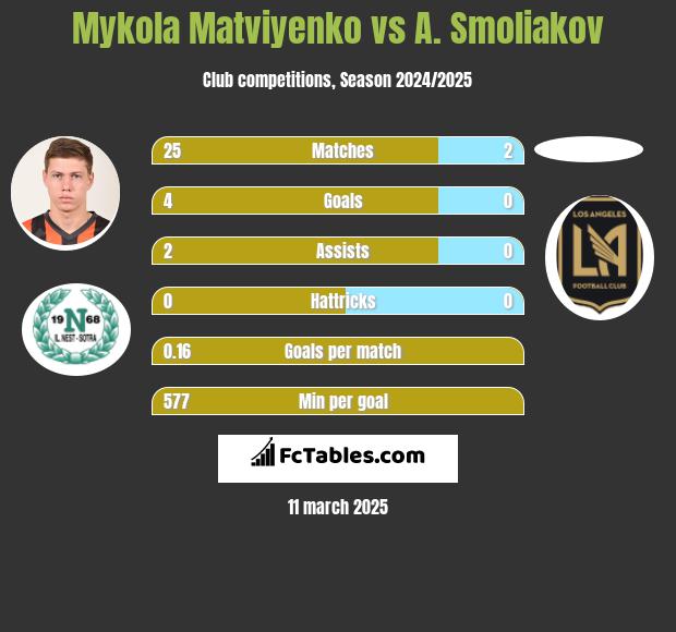 Mykola Matwijenko vs A. Smoliakov h2h player stats