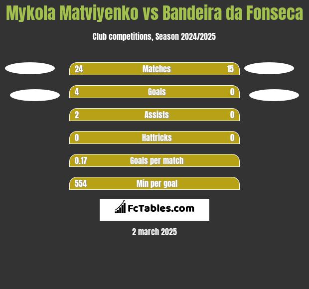 Mykola Matviyenko vs Bandeira da Fonseca h2h player stats