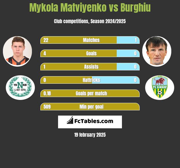 Mykola Matviyenko vs Burghiu h2h player stats