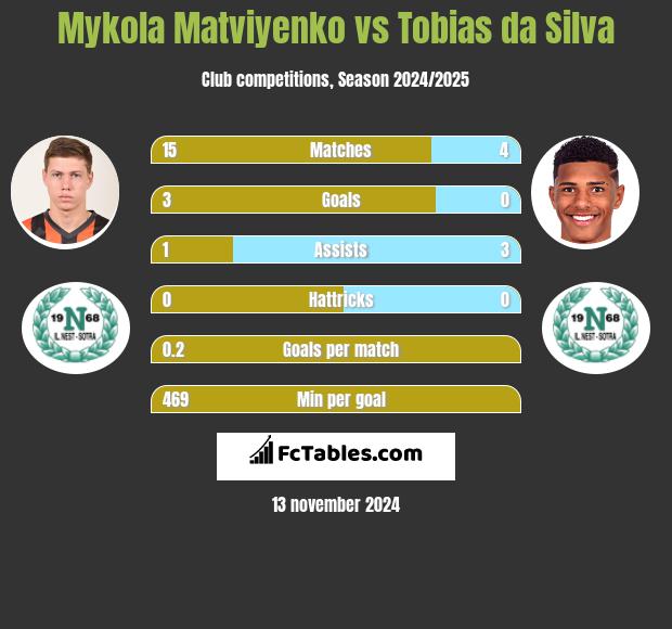 Mykola Matviyenko vs Tobias da Silva h2h player stats