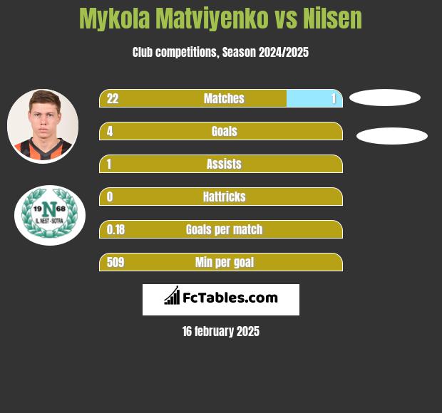 Mykola Matwijenko vs Nilsen h2h player stats