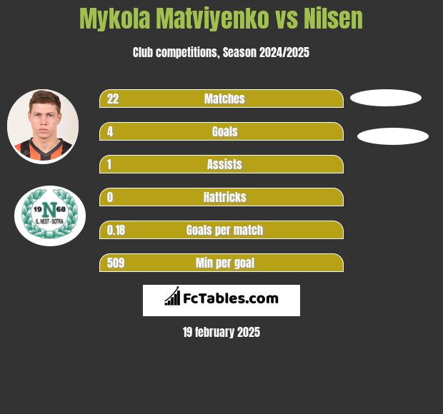 Mykola Matviyenko vs Nilsen h2h player stats