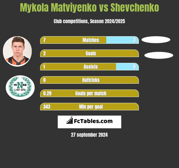 Mykola Matwijenko vs Shevchenko h2h player stats