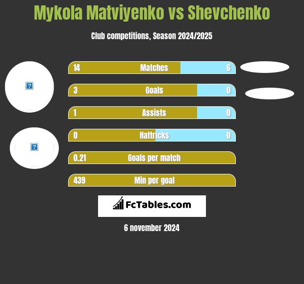 Mykola Matviyenko vs Shevchenko h2h player stats