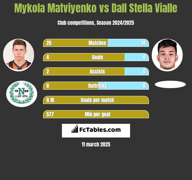 Mykola Matwijenko vs Dall Stella Vialle h2h player stats