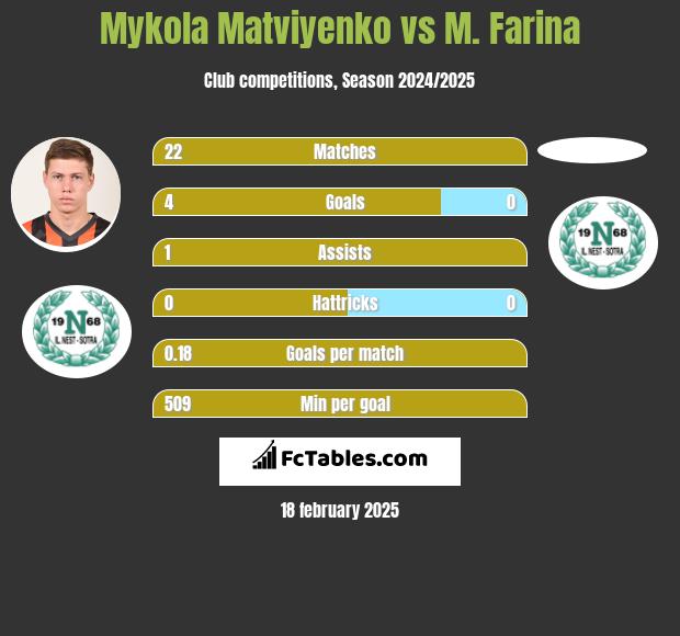 Mykola Matviyenko vs M. Farina h2h player stats