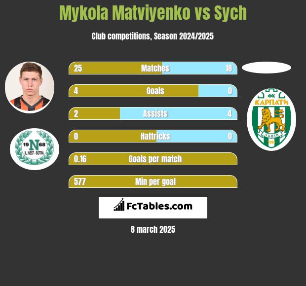 Mykola Matviyenko vs Sych h2h player stats