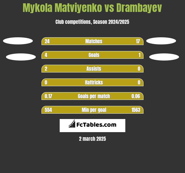 Mykola Matviyenko vs Drambayev h2h player stats