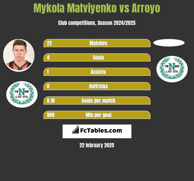 Mykola Matviyenko vs Arroyo h2h player stats