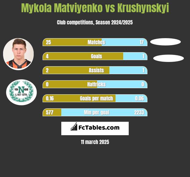 Mykola Matwijenko vs Krushynskyi h2h player stats