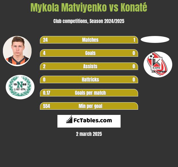 Mykola Matviyenko vs Konaté h2h player stats