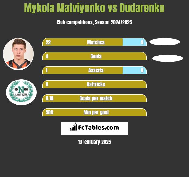 Mykola Matwijenko vs Dudarenko h2h player stats