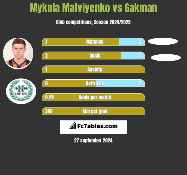 Mykola Matwijenko vs Gakman h2h player stats