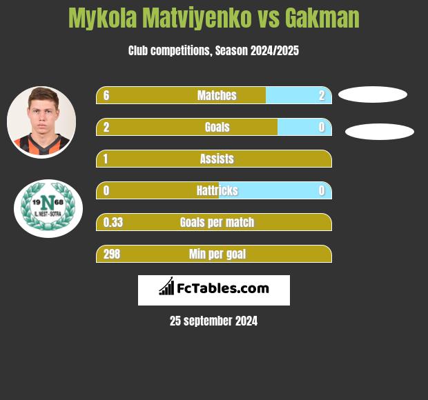 Mykola Matviyenko vs Gakman h2h player stats