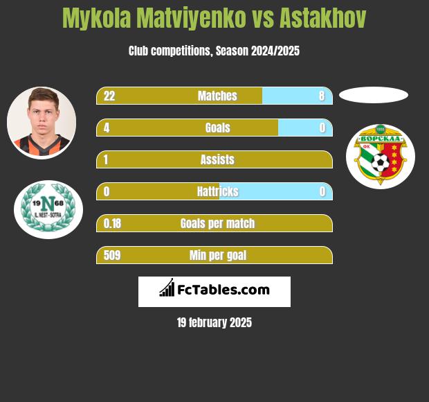 Mykola Matviyenko vs Astakhov h2h player stats