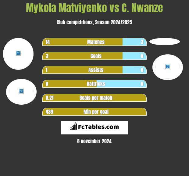 Mykola Matwijenko vs C. Nwanze h2h player stats