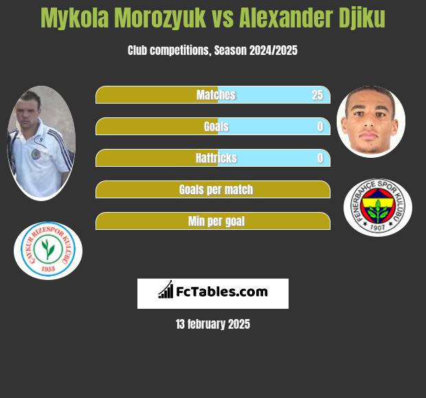 Mykoła Moroziuk vs Alexander Djiku h2h player stats