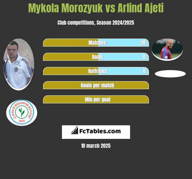 Mykola Morozyuk vs Arlind Ajeti h2h player stats