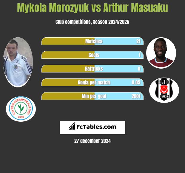 Mykola Morozyuk vs Arthur Masuaku h2h player stats