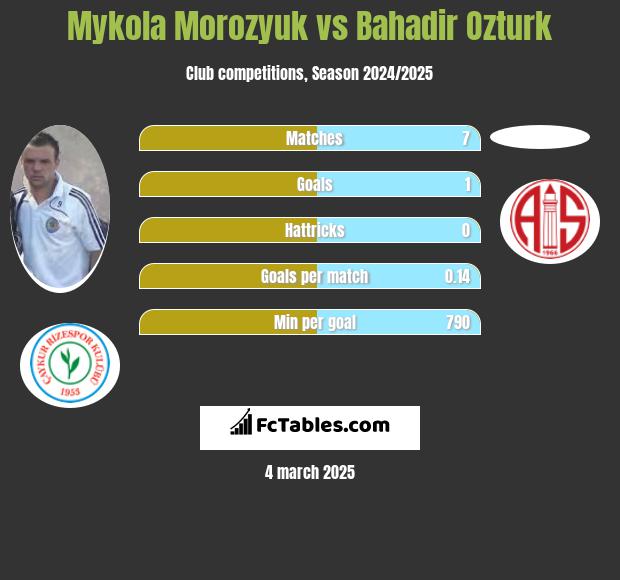 Mykoła Moroziuk vs Bahadir Ozturk h2h player stats