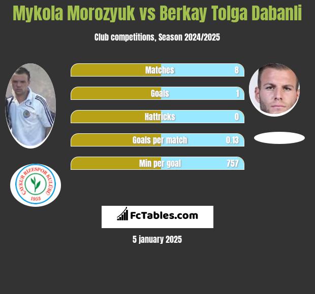 Mykoła Moroziuk vs Berkay Tolga Dabanli h2h player stats