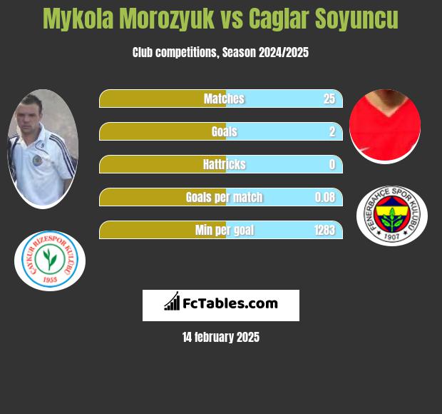 Mykoła Moroziuk vs Caglar Soyuncu h2h player stats