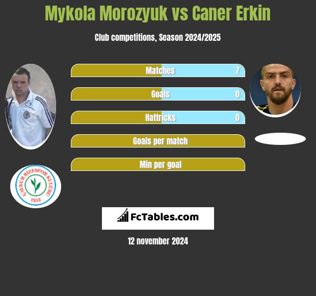 Mykoła Moroziuk vs Caner Erkin h2h player stats