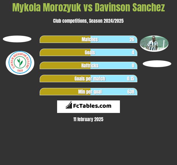 Mykoła Moroziuk vs Davinson Sanchez h2h player stats