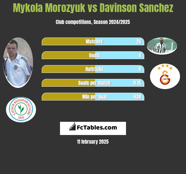 Mykola Morozyuk vs Davinson Sanchez h2h player stats