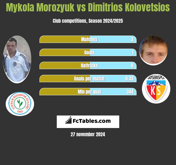 Mykoła Moroziuk vs Dimitrios Kolovetsios h2h player stats