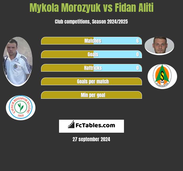 Mykoła Moroziuk vs Fidan Aliti h2h player stats