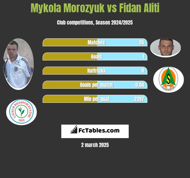 Mykola Morozyuk vs Fidan Aliti h2h player stats