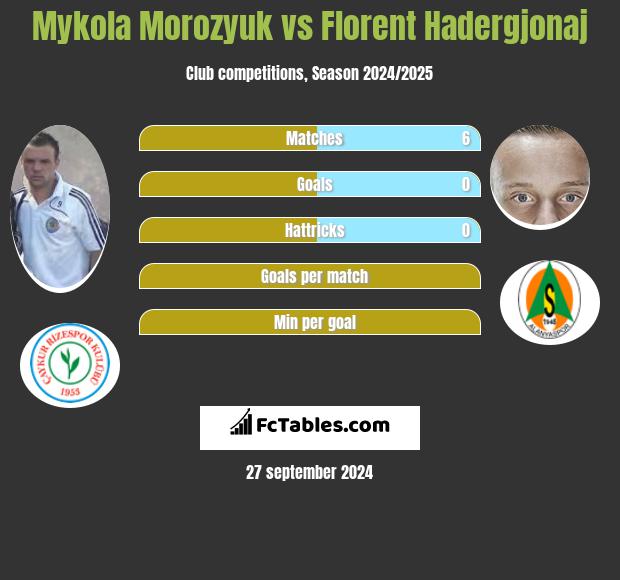 Mykoła Moroziuk vs Florent Hadergjonaj h2h player stats