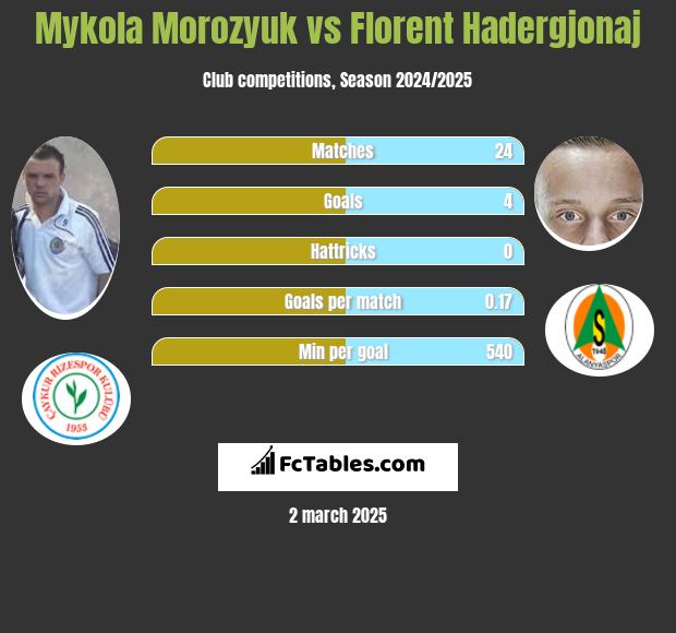 Mykola Morozyuk vs Florent Hadergjonaj h2h player stats