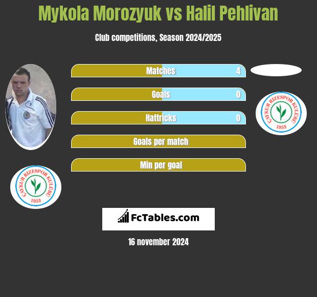 Mykola Morozyuk vs Halil Pehlivan h2h player stats