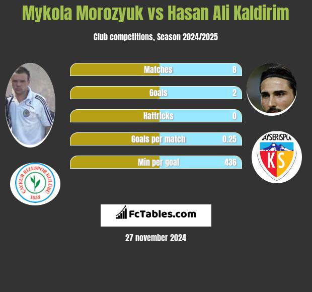 Mykoła Moroziuk vs Hasan Ali Kaldirim h2h player stats