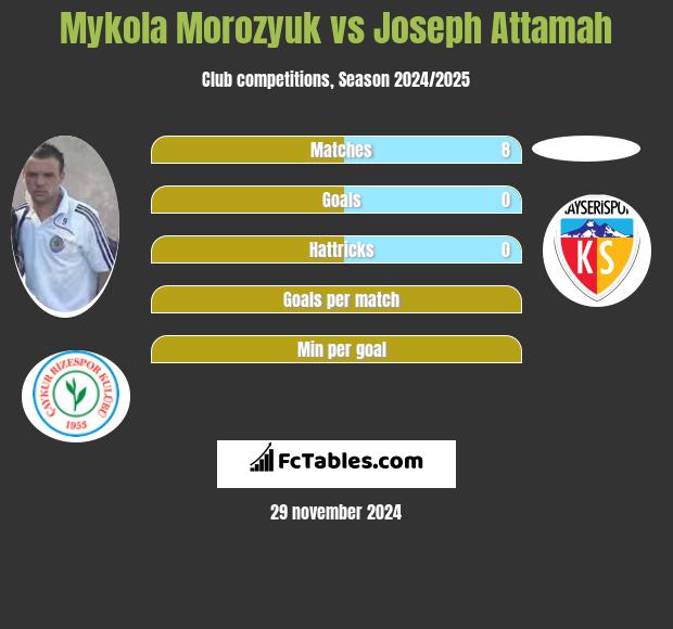 Mykoła Moroziuk vs Joseph Attamah h2h player stats