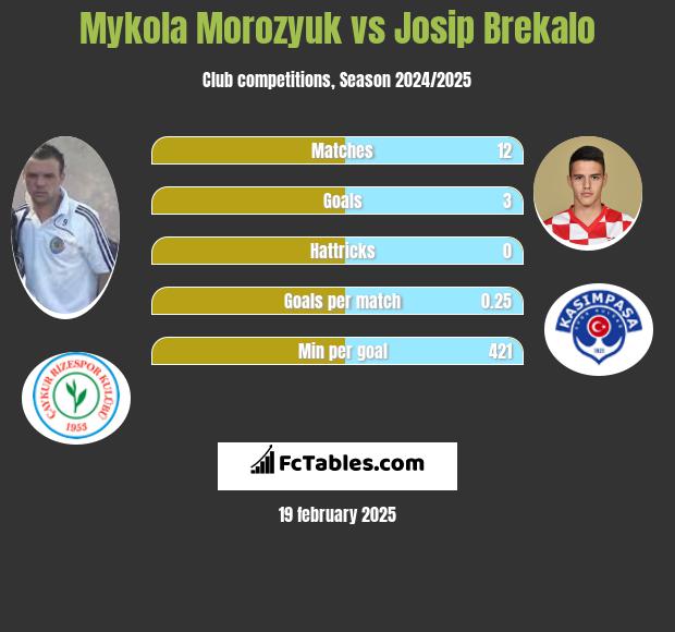 Mykoła Moroziuk vs Josip Brekalo h2h player stats