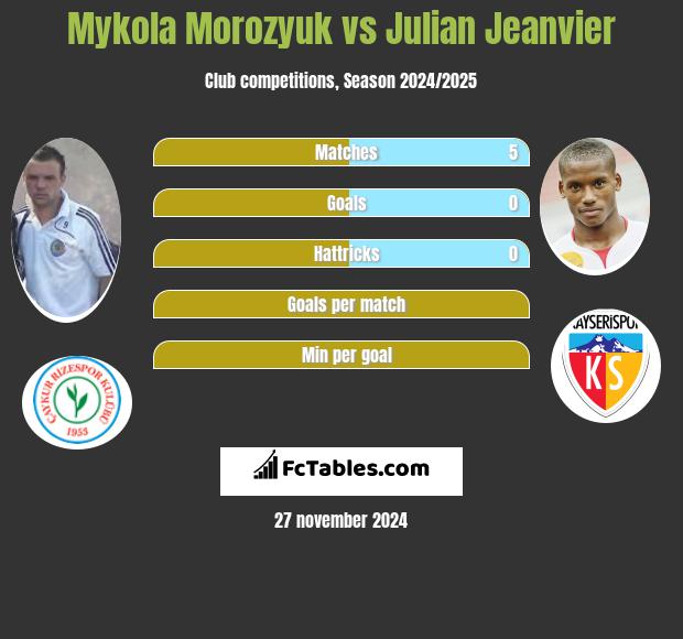 Mykoła Moroziuk vs Julian Jeanvier h2h player stats