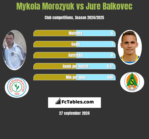 Mykoła Moroziuk vs Jure Balkovec h2h player stats