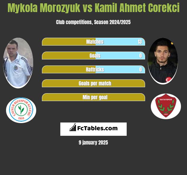 Mykoła Moroziuk vs Kamil Ahmet Corekci h2h player stats