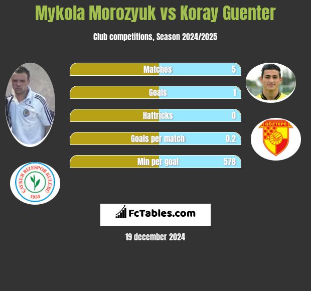 Mykola Morozyuk vs Koray Guenter h2h player stats