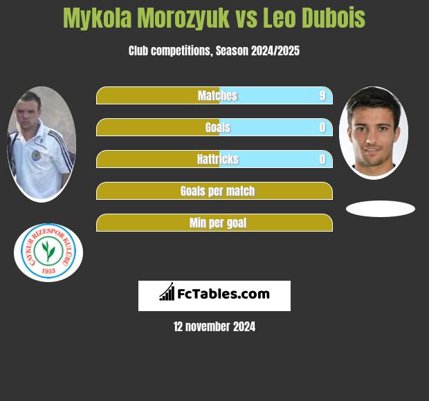 Mykoła Moroziuk vs Leo Dubois h2h player stats