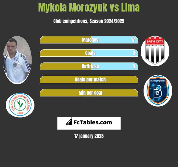 Mykoła Moroziuk vs Lima h2h player stats