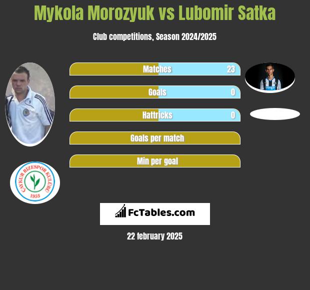 Mykoła Moroziuk vs Lubomir Satka h2h player stats